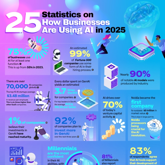 Infographic displaying 25 statistics on business AI adoption and usage trends in 2025