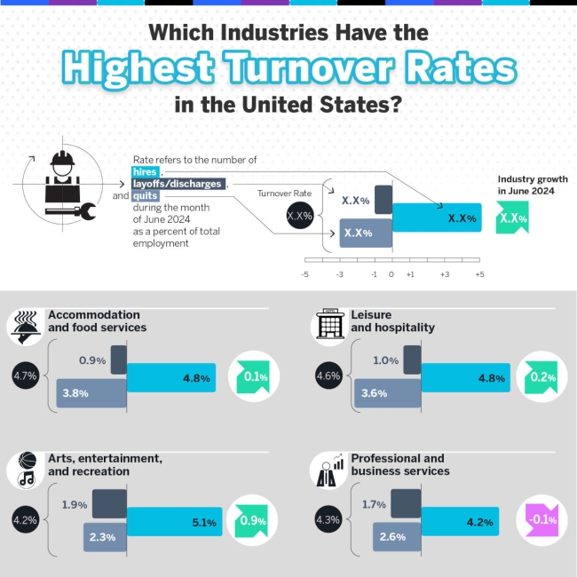 Infographic showing US industries with highest employee turnover rates, including accommodation, leisure, arts, and professional services