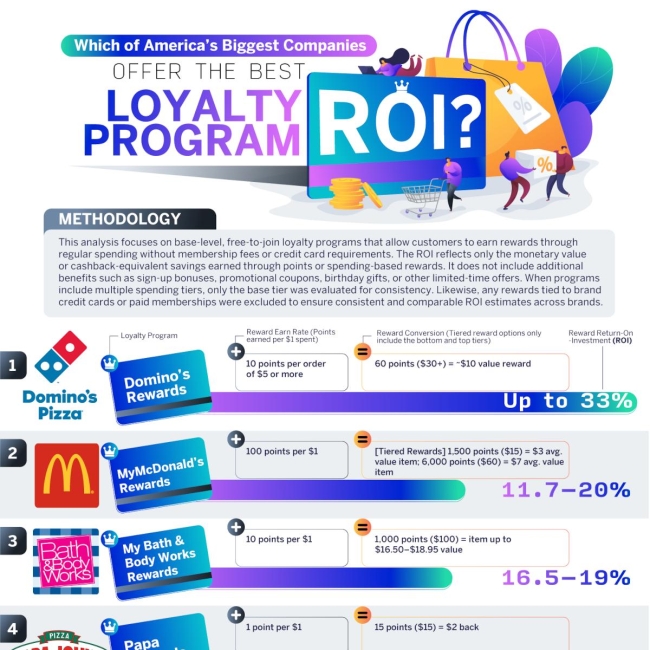 Infographic comparing loyalty program ROI for major US companies including Domino's, McDonald's, and Bath & Body Works