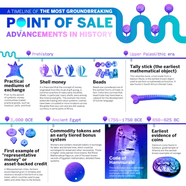 Timeline of point of sale advancements in history, from prehistoric barter systems to ancient coinage