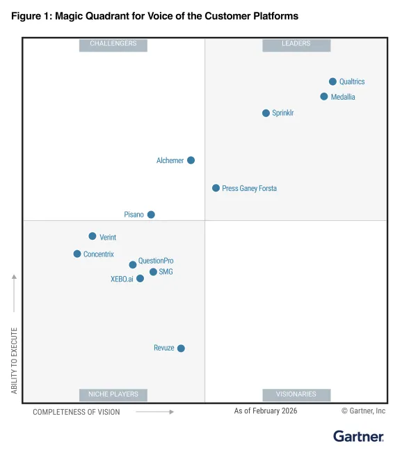 Magic Quadrant for Voice of Customer Platforms.