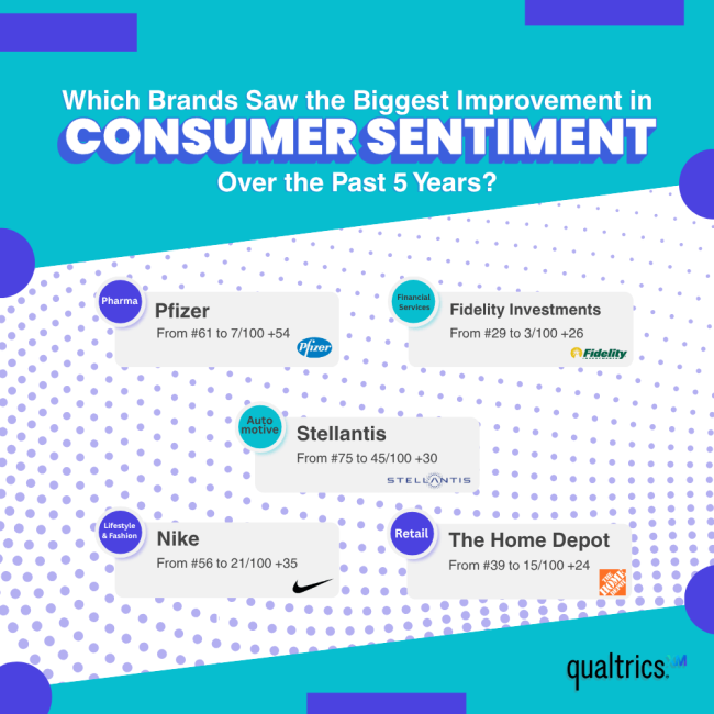 Which Brands Saw the Biggest Improvement in Consumer Sentiment Over the Past 5 Years