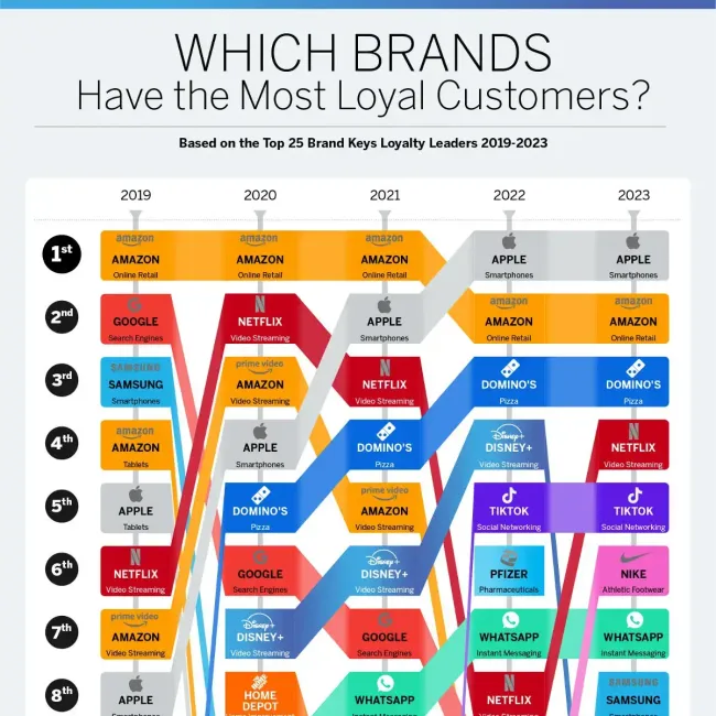 Which brands have the most loyal customers?
