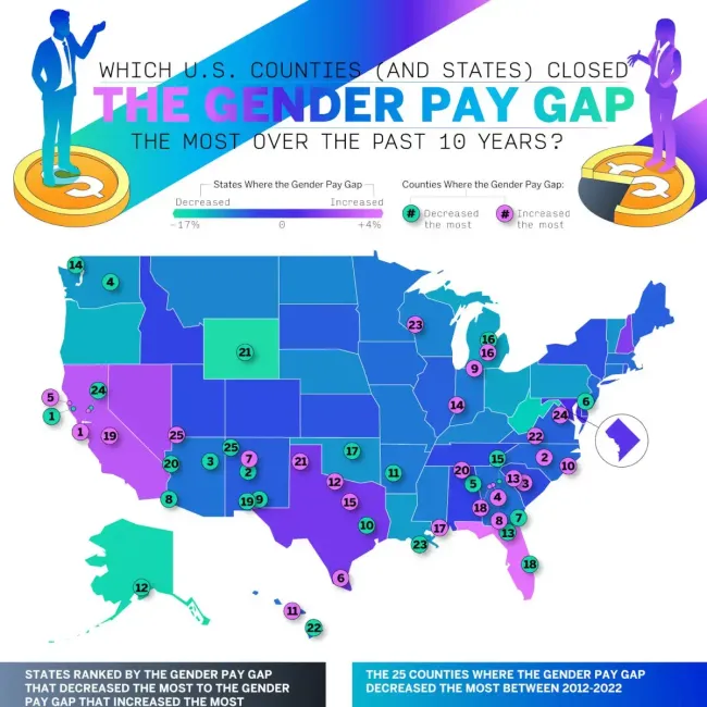 Which U.S. Counties (and States) Closed the Gender Pay Gap the Most Over the Past 10 Years?