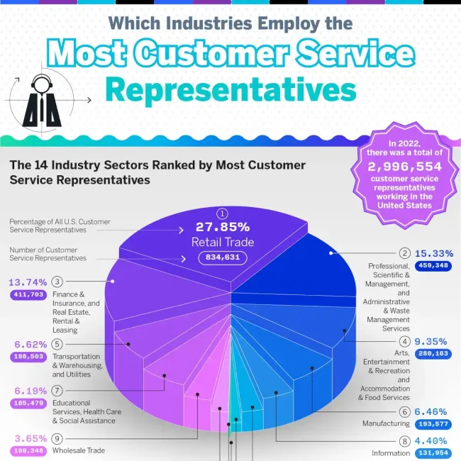 Which industries employ the most customer service representatives?