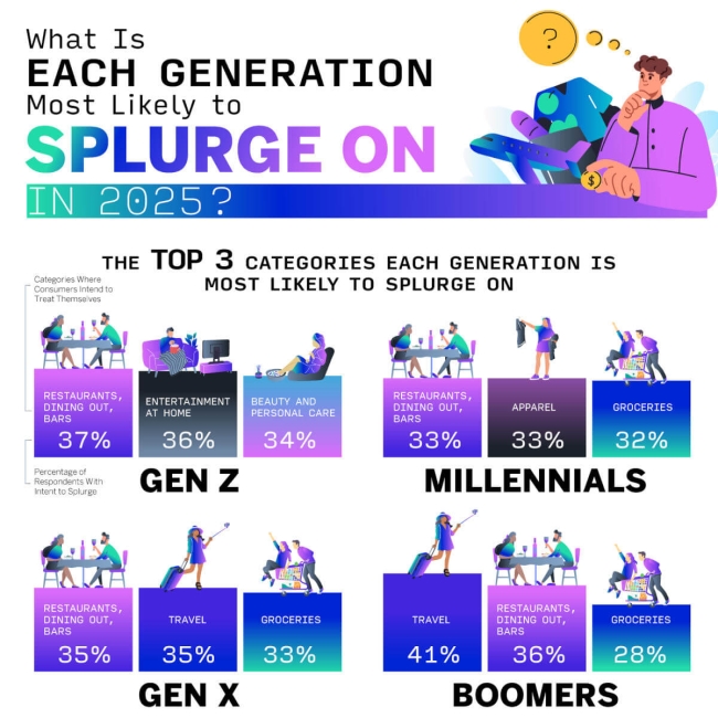 What Is Each Generation Most Likely to Splurge on in 2025?