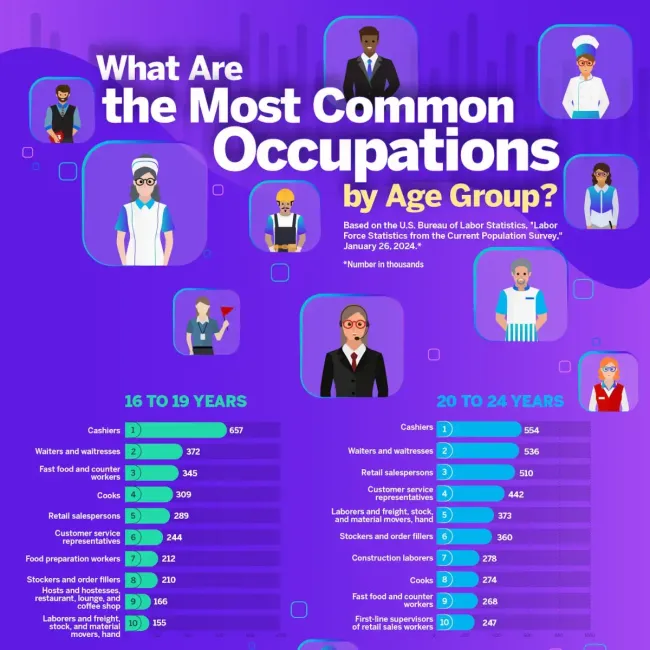 What Are the Most Common Occupations by Age Group?