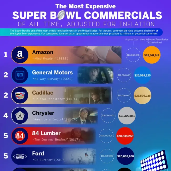 The most expensive Super Bowl commercials of all time, adjusted for inflation