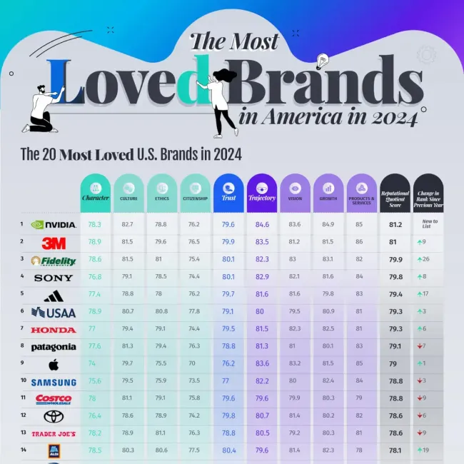 most loved brands in america thumbnail