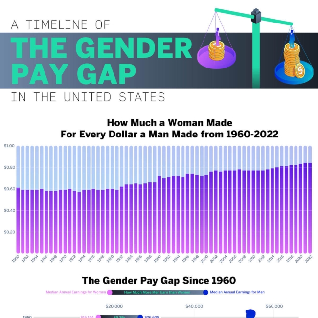 A timeline of the gender pay gap in the United States