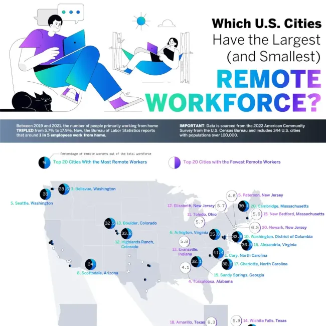 Which U.S. Cities Have the Largest (and Smallest) Remote Workforce?