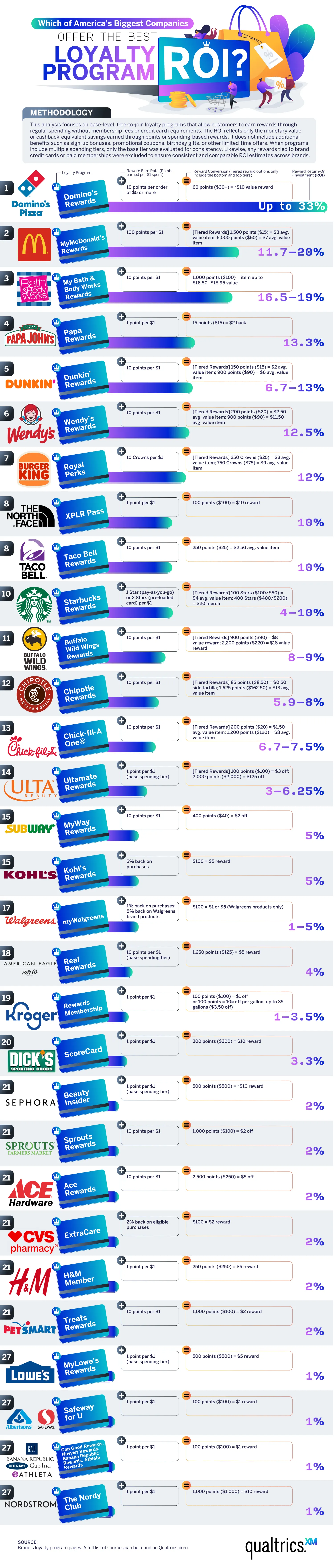 Which of America’s Biggest Companies Offer the Best Loyalty Program ROI ...