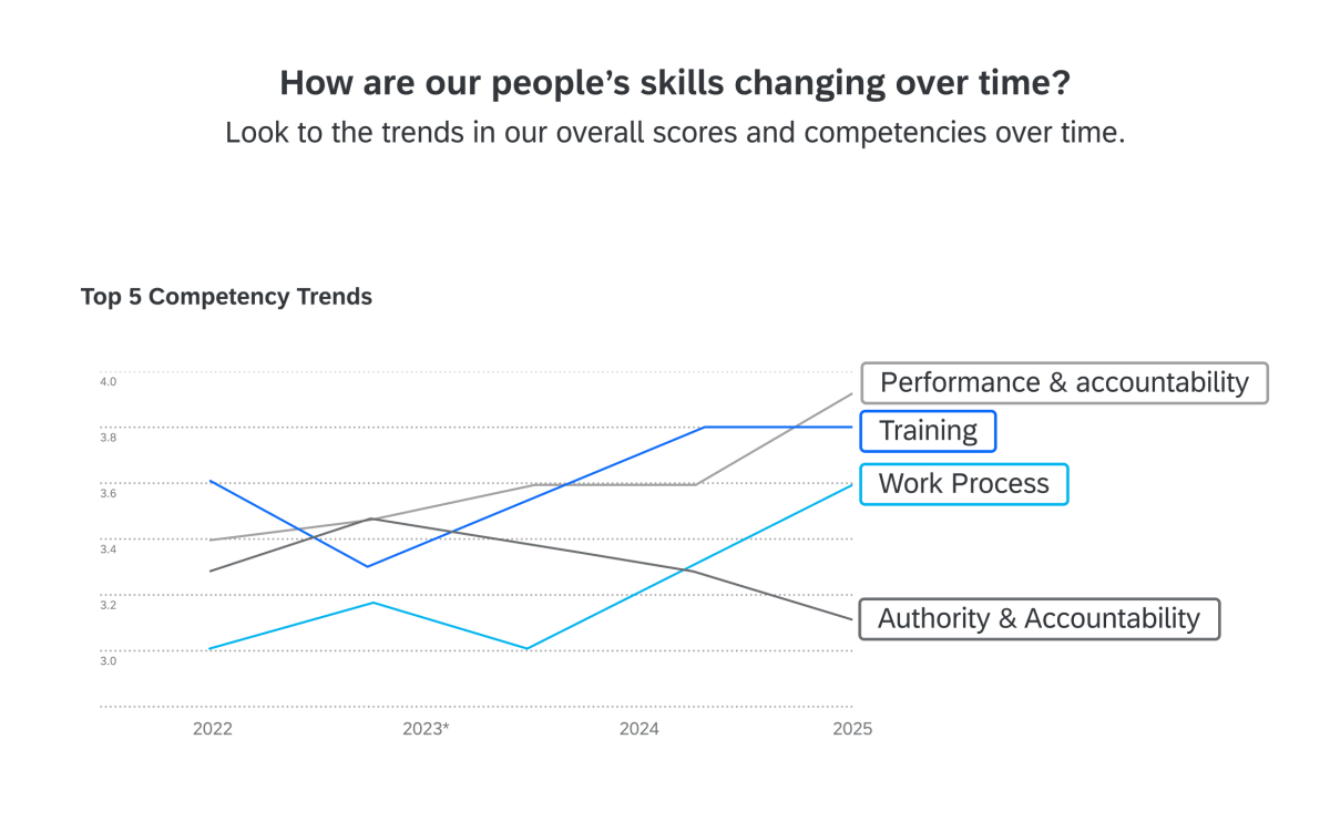 Skills changing over time.