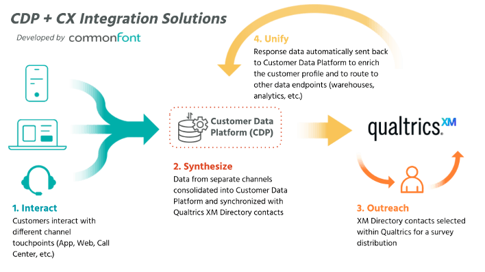CDP + CX Integration Solutions