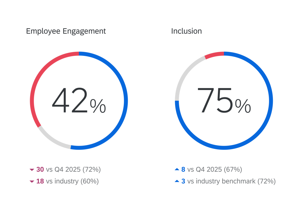 Notes sur l'inclusion et l'engagement des employés