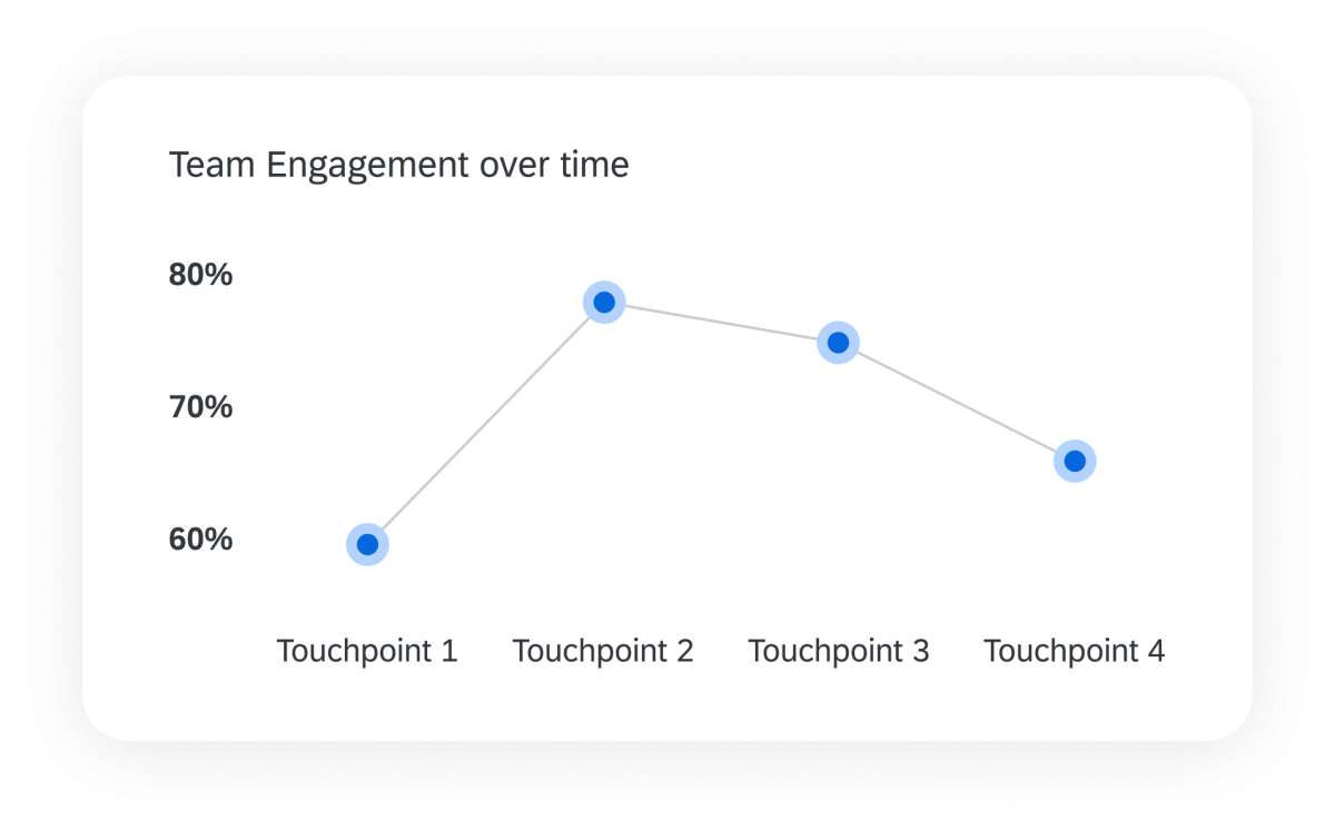 Team engagement over time
