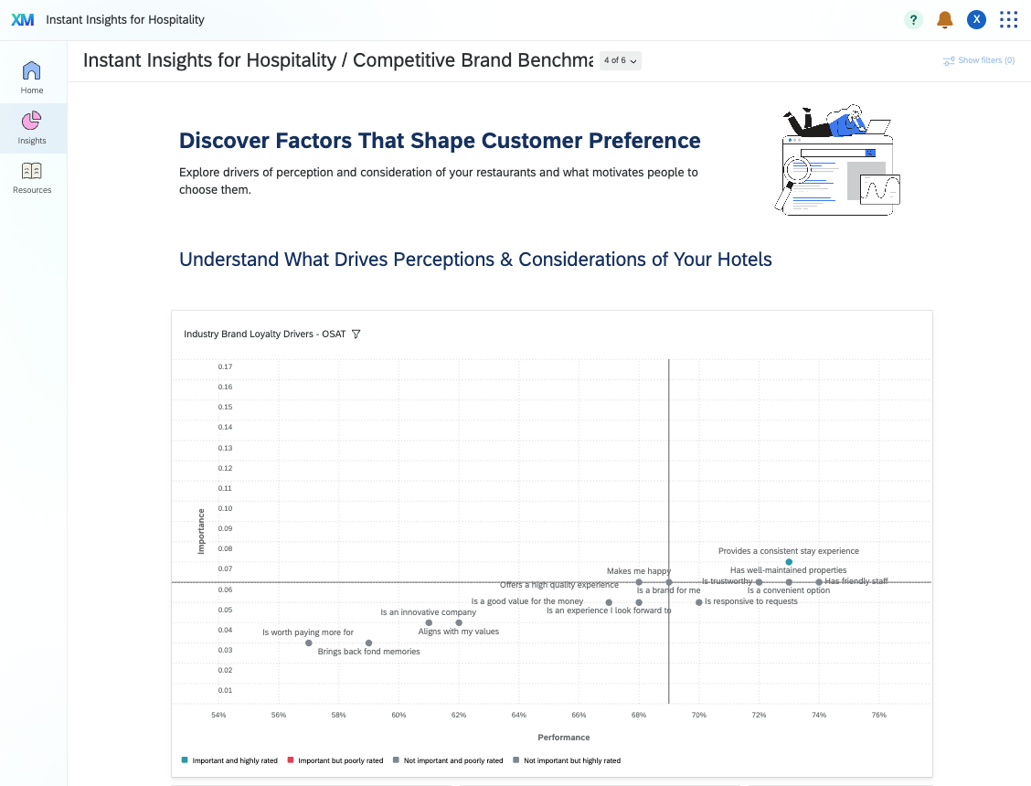 Instant Insights for hospitality competitive brand benchmarking with brand loyalty drivers grid.