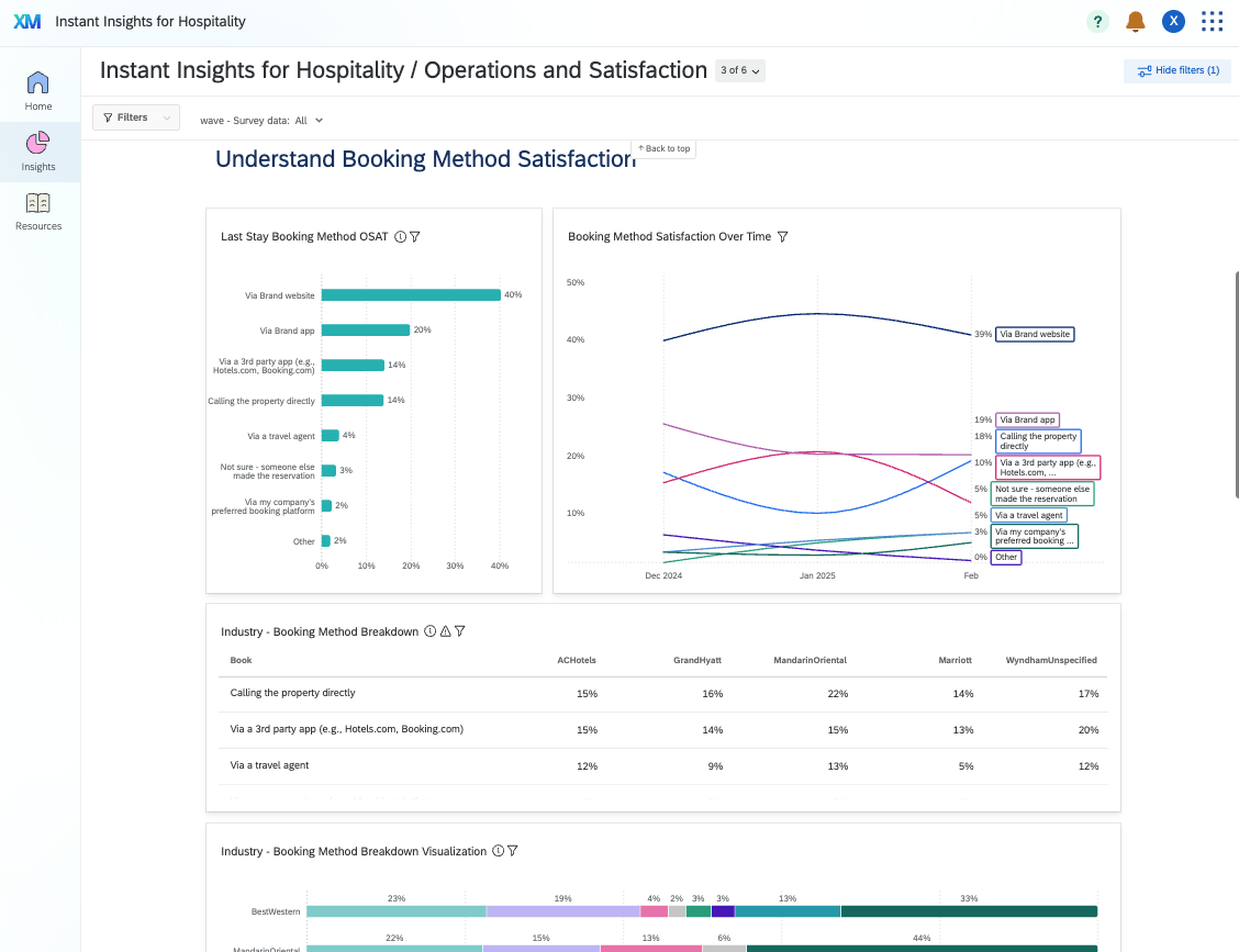 Instant Insights for hospitality operations and satisfaction report.