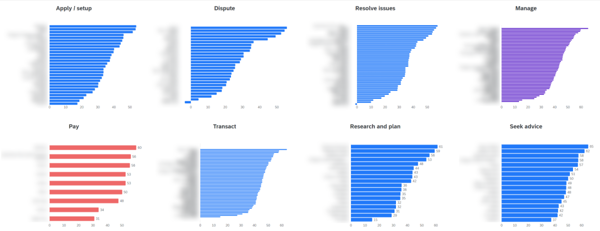 Net promoter score breakdown by journey touchpoint.