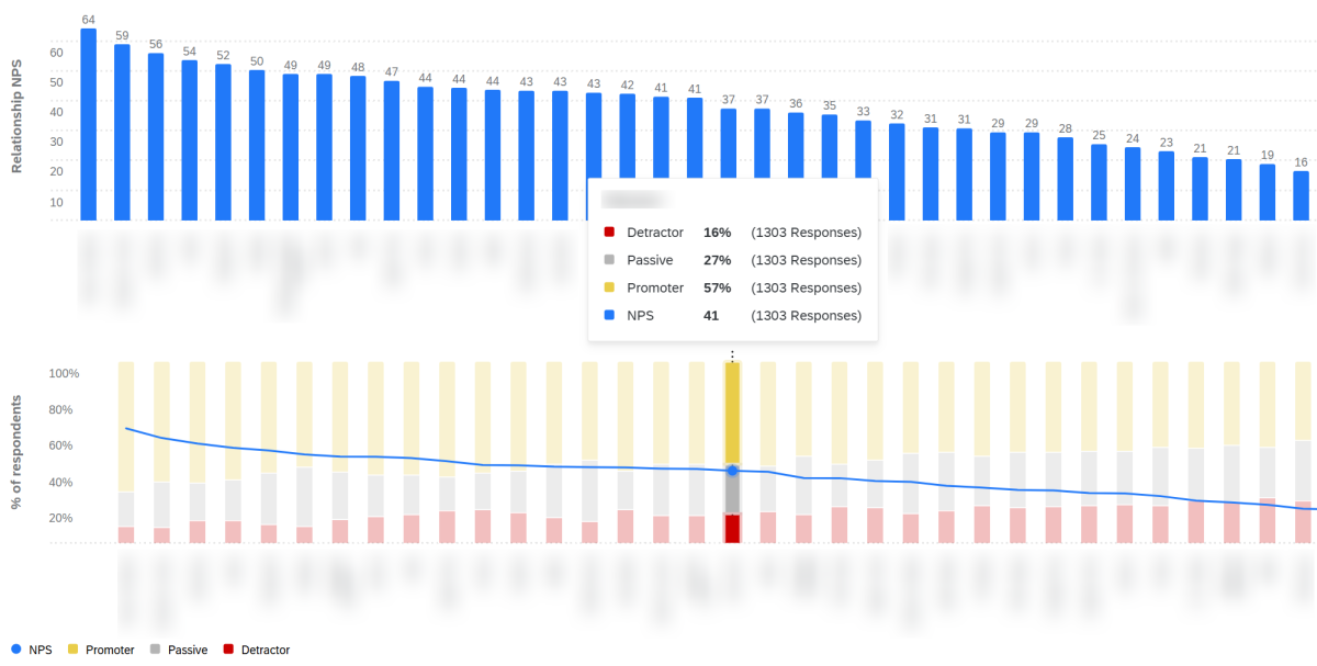 Relationship NPS and % respondents over time bar chart.