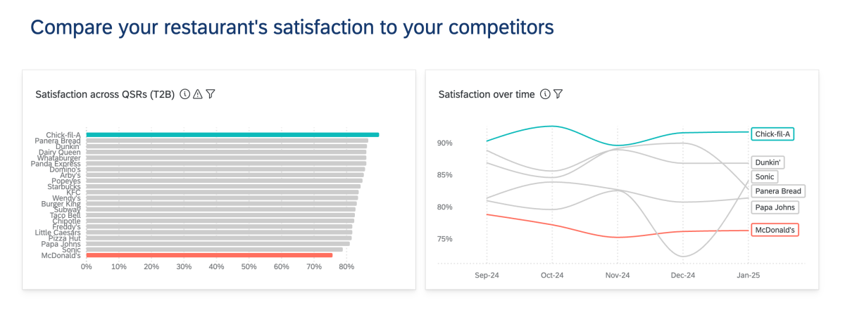 Instant Insights for Restaurants operations and satisfaction report.