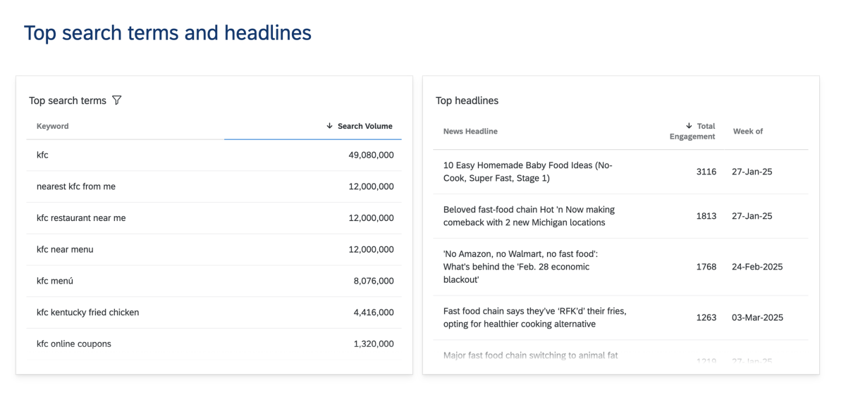 Instant Insights top search terms and headlines report.