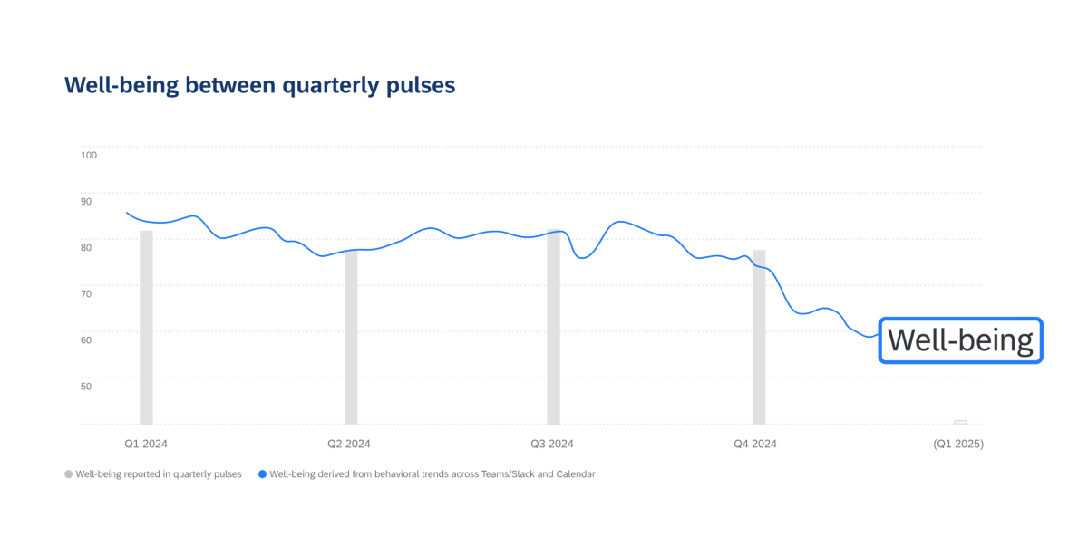 Well-being between quarterly pulses