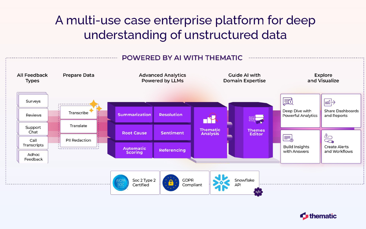 A multi-use case enterprise platform for deep understanding of unstructured data