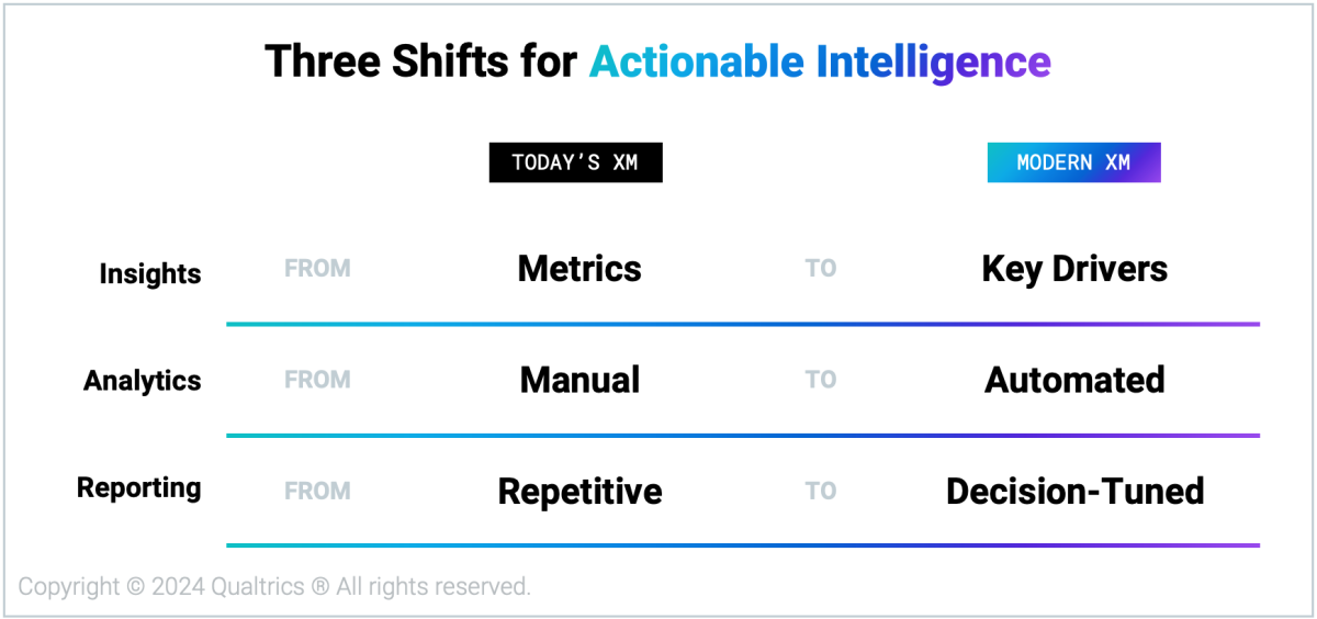 3 Shifts for Actionable Intelligence chart