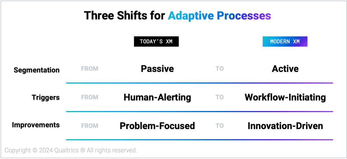 3 shifts Adaptive Processes chart