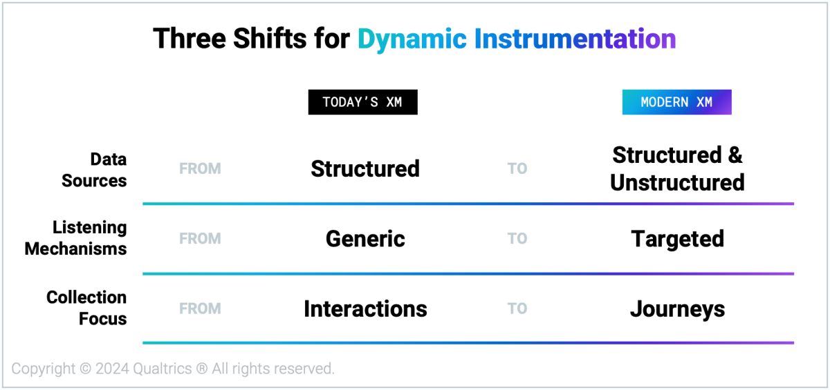 3 shift for Dynamic Instrumentation chart