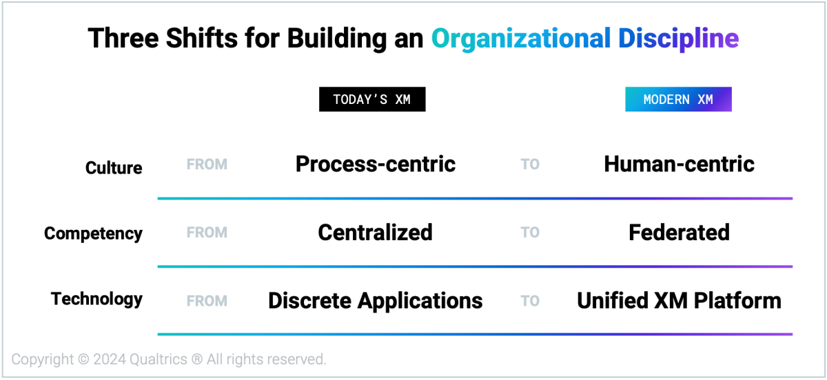 3 shifts for building an Organizational Discipline