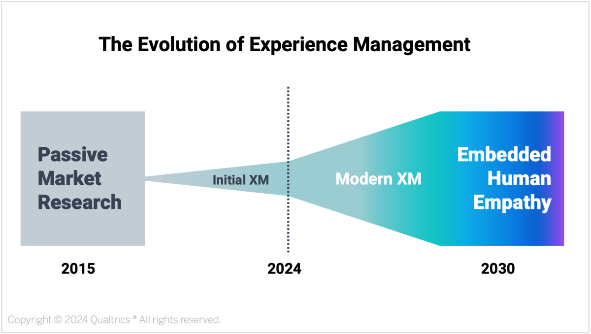 Evolution of XM chart