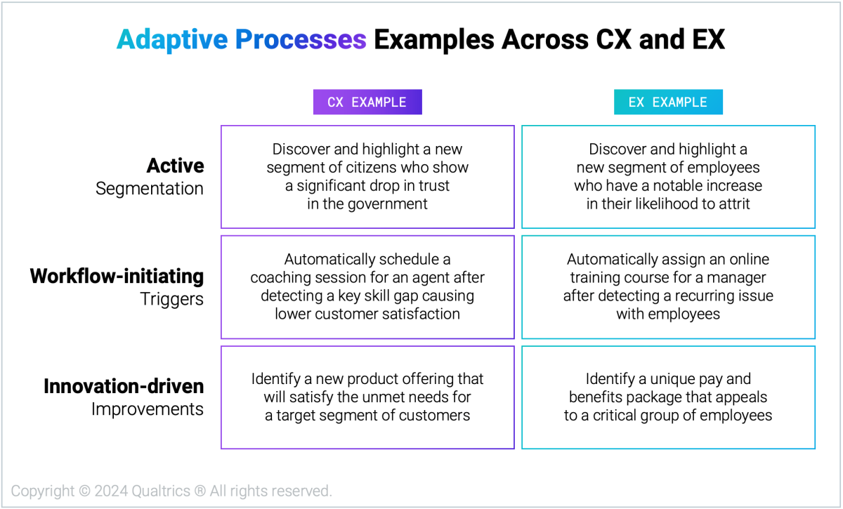Examples adaptive processes chart