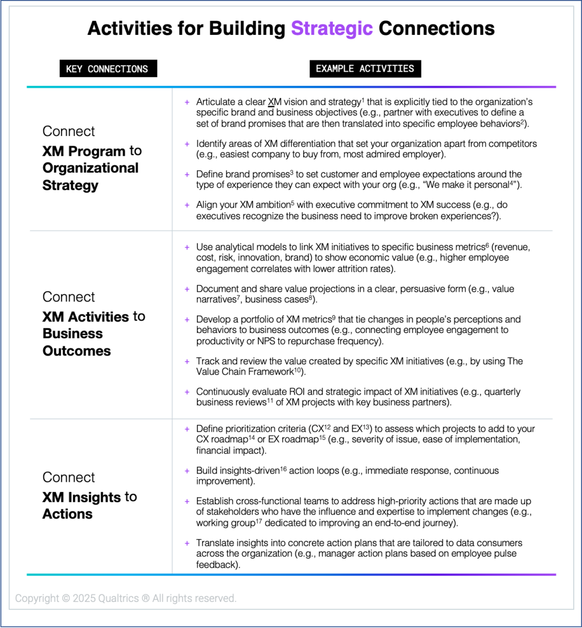 Activities for building strategic connections