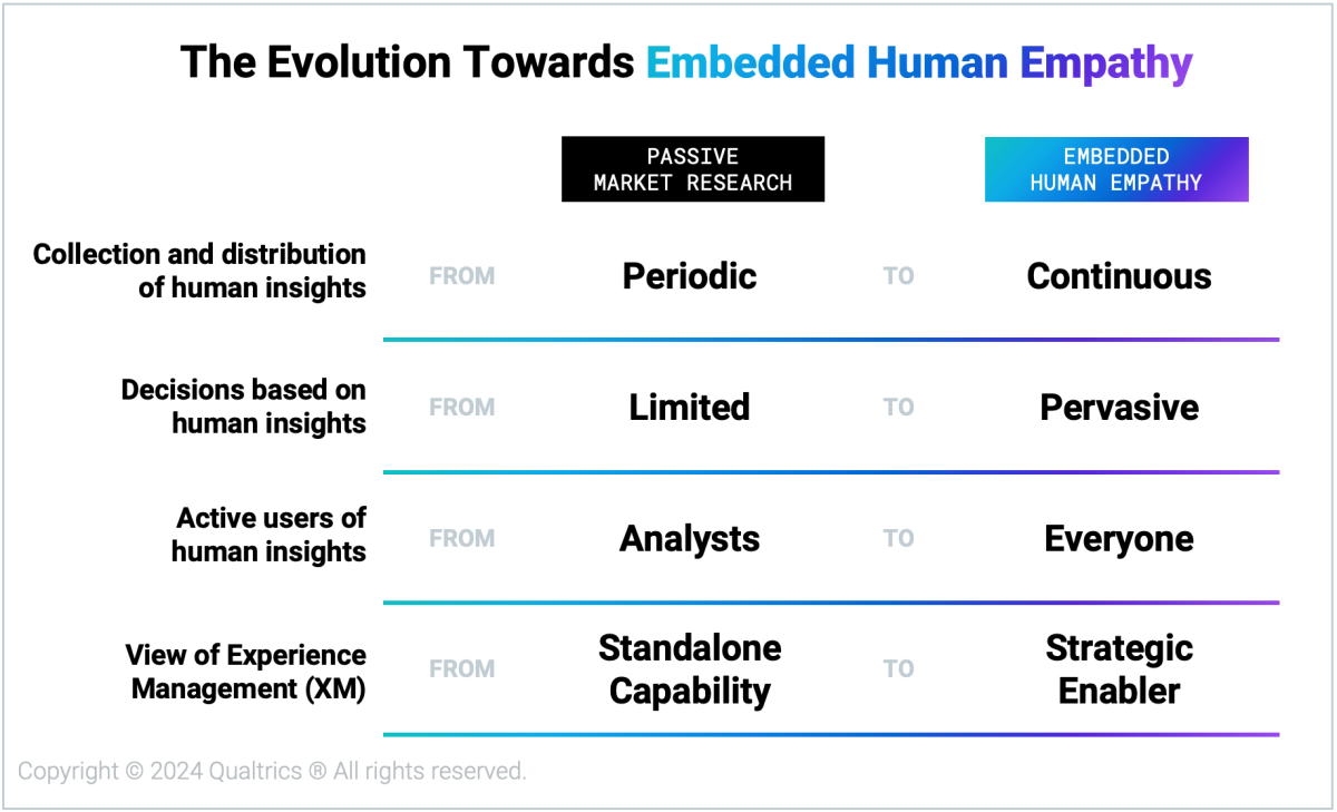 The Evolution Towards Embedded Human Empathy