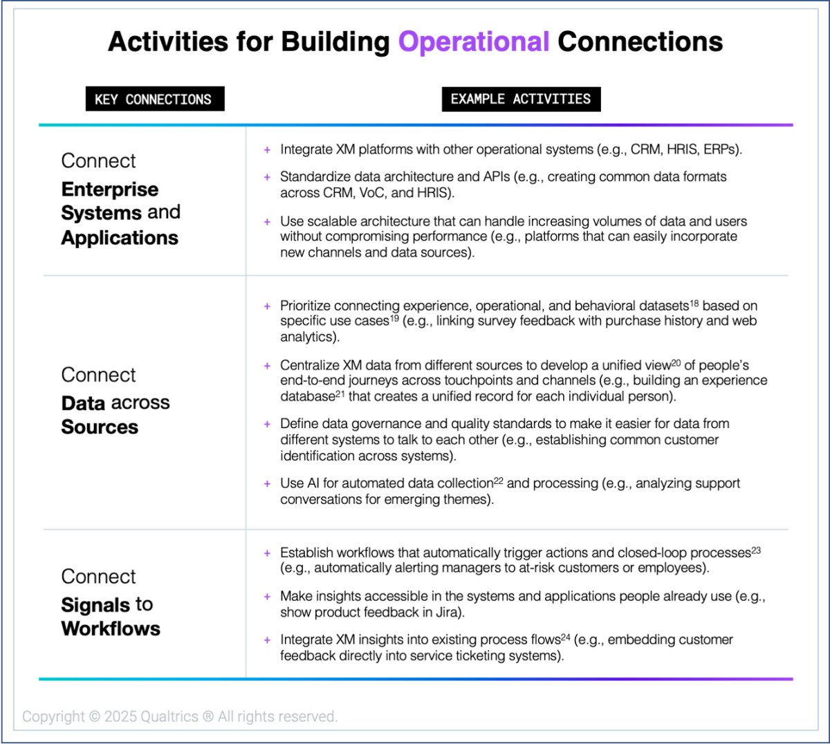 Activities for building Operational Connections
