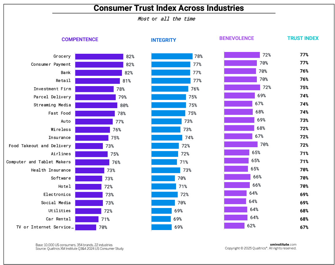 Consumer trust across industries