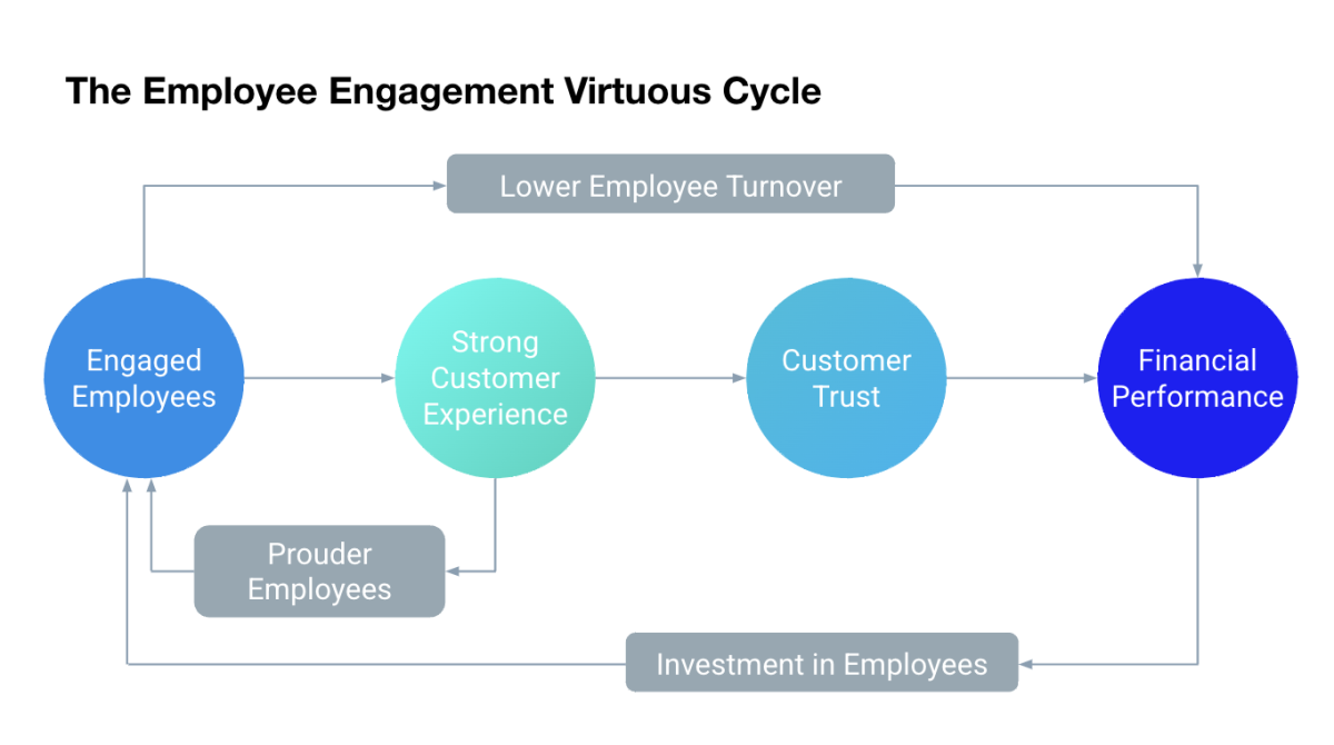 The Employee Experience virtous cycle