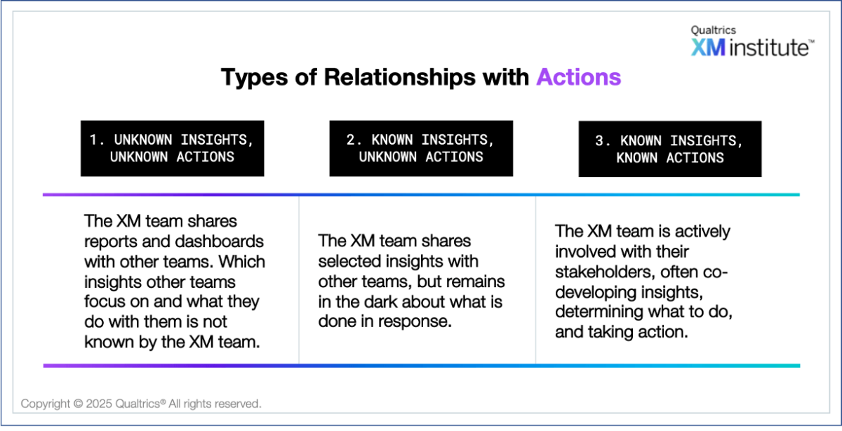 Types of relationships with actions