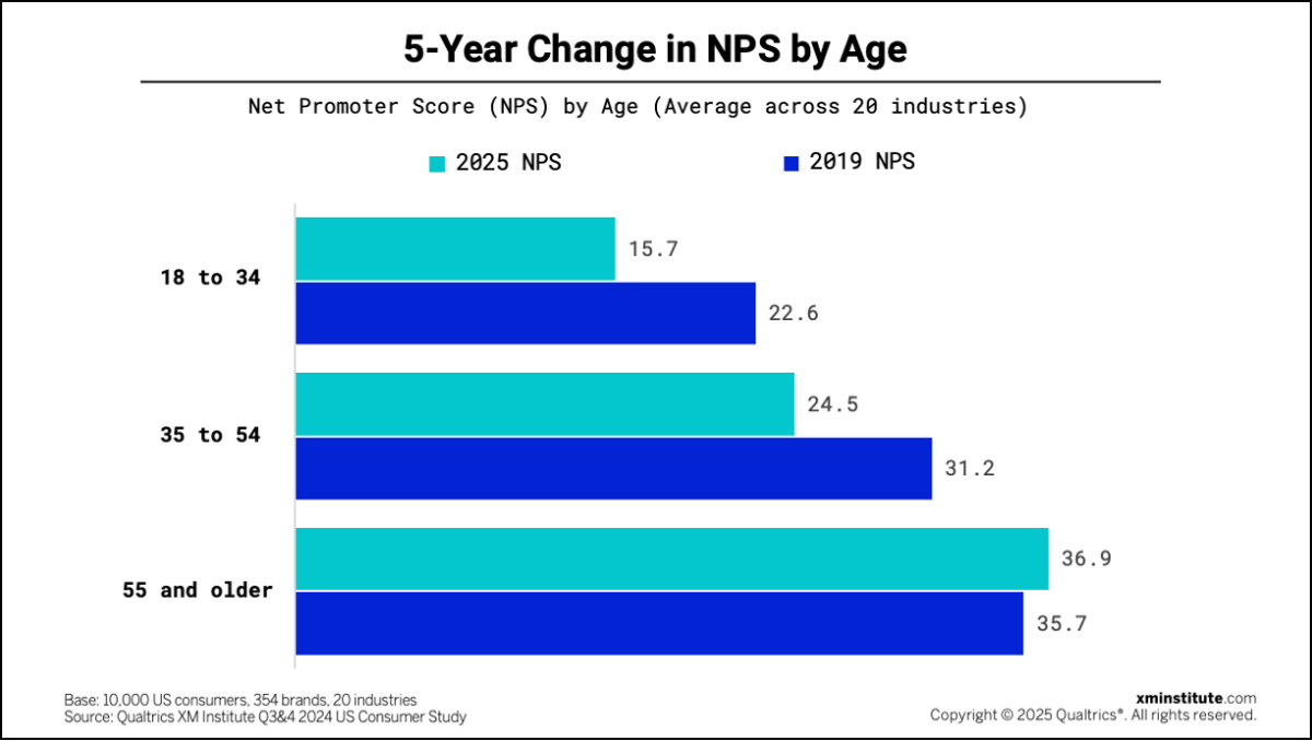 5 year changes nps