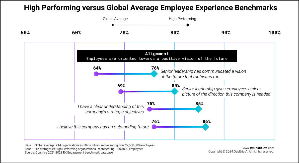 Alignment in High Performing versus Global Average Employee Experience Benchmarks.