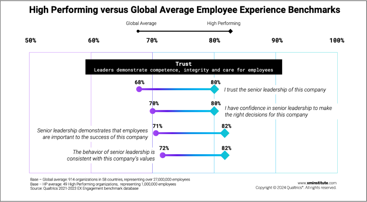 Trust in High Performing versus Global Average Employee Experience Benchmarks.