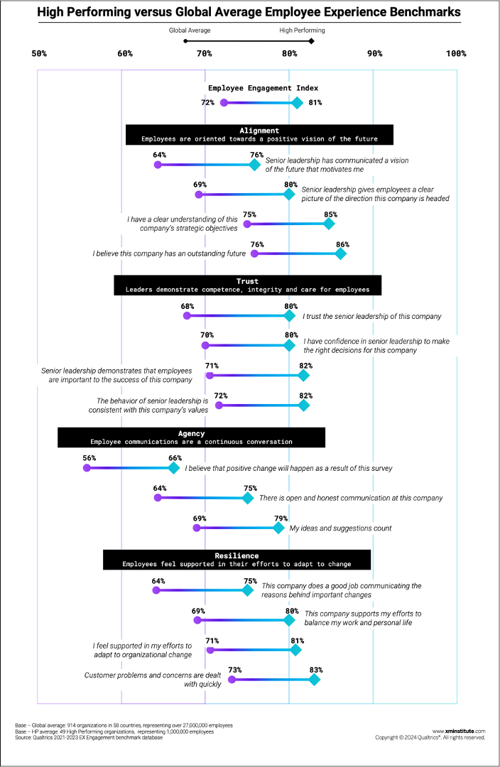 High Performing versus Global Average Employee Experience Benchmarks.