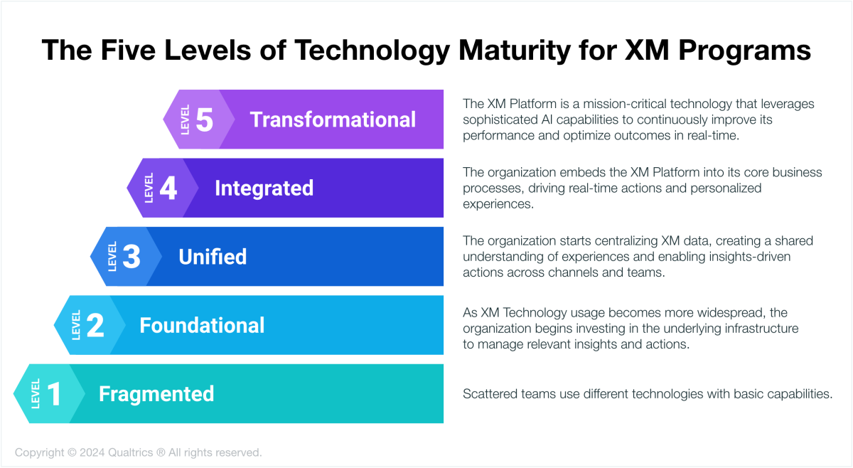 The five levels of technology maturity for XM programs