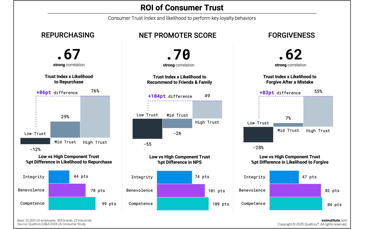 ROI of consumer trust.