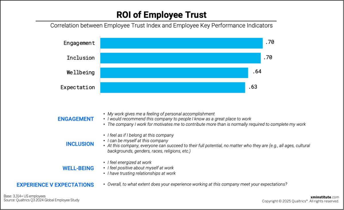ROI of Employee Trust