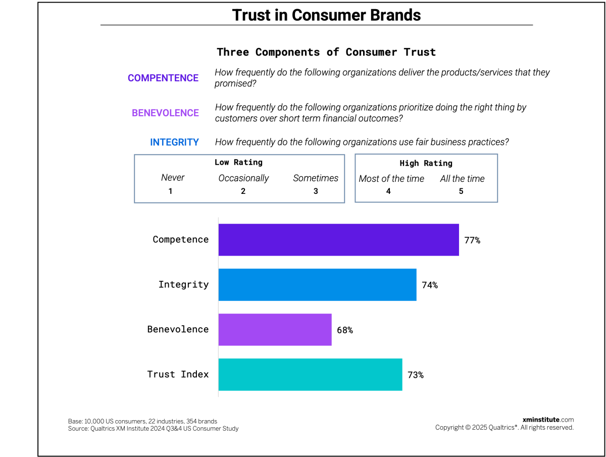 Trust in consumer brands