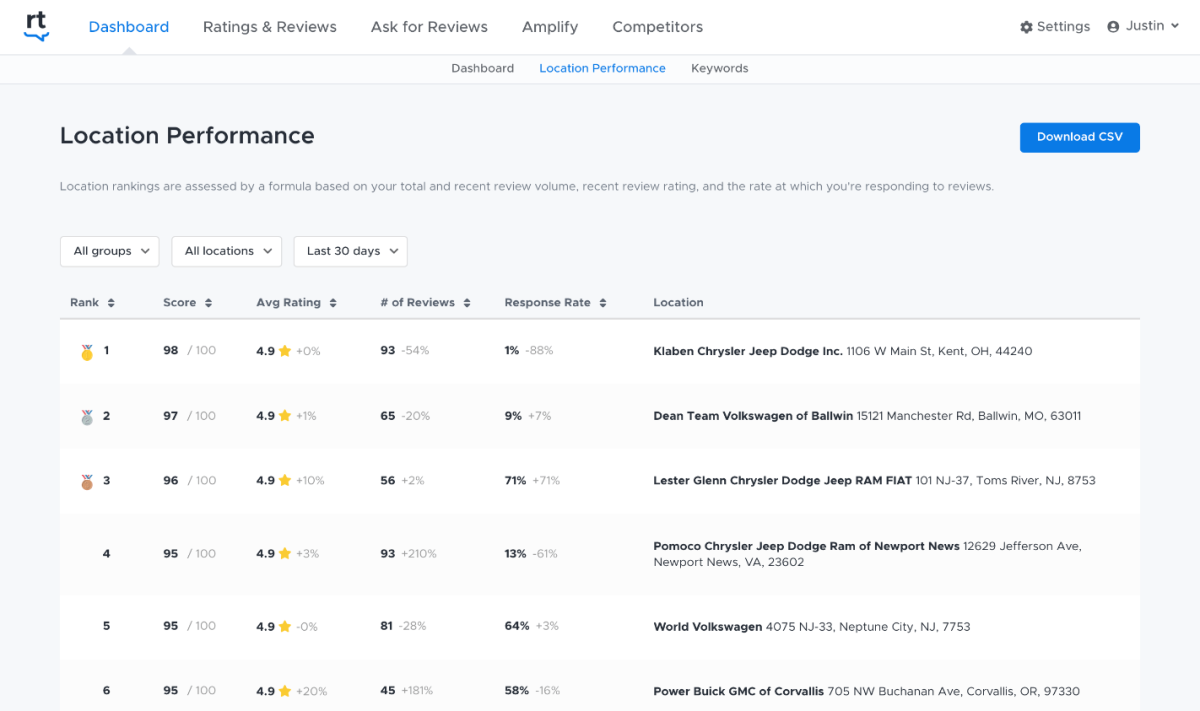 Dashboard location performance
