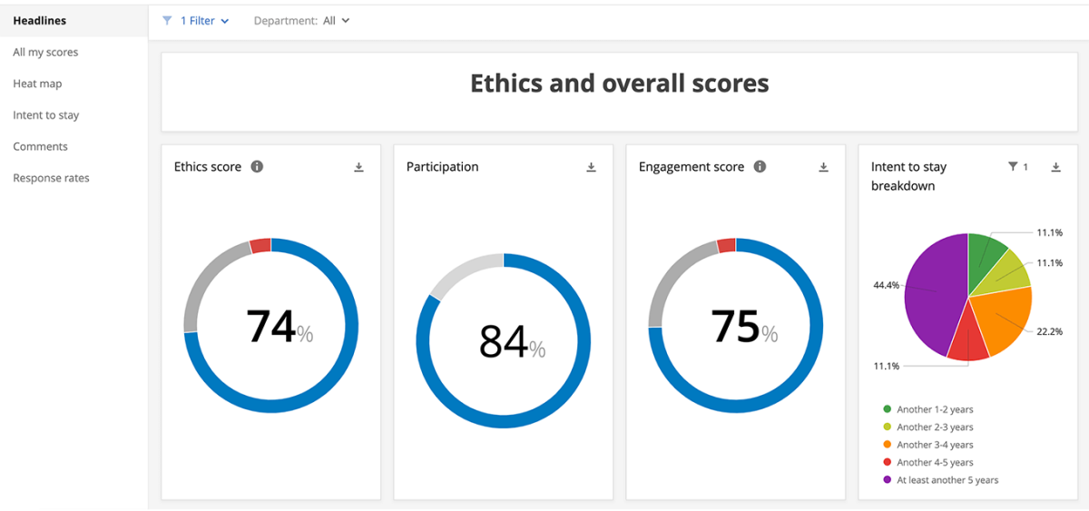 Ethics and overall score report